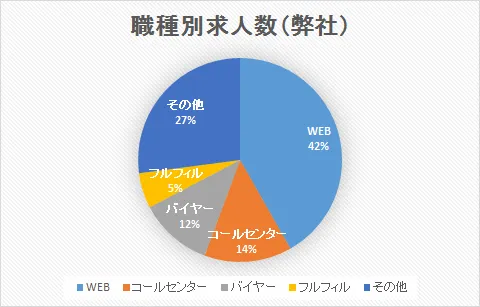 職種別求人数（WEBマーケティング・WEBディレクター・WEBデザイナー・EC・コールセンター・マーチャンダイザー・バイヤー・フルフィルメント）