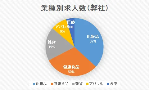 業種別求人数（化粧品・健康食品・雑貨・アパレル・医療）
