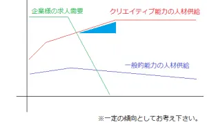 クリエイティブ能力（35歳～40代前半の取りこぼし）