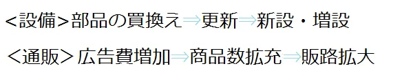 企業投資の推移
