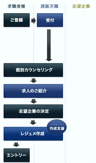登録から入社までの流れ(登録からエントリーまで)