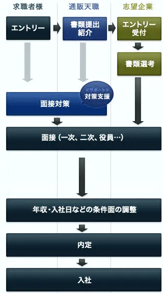 登録から入社までの流れ(エントリーから入社まで)