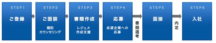 ご登録から入社までの流れ